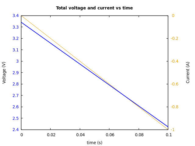Voltage and currents