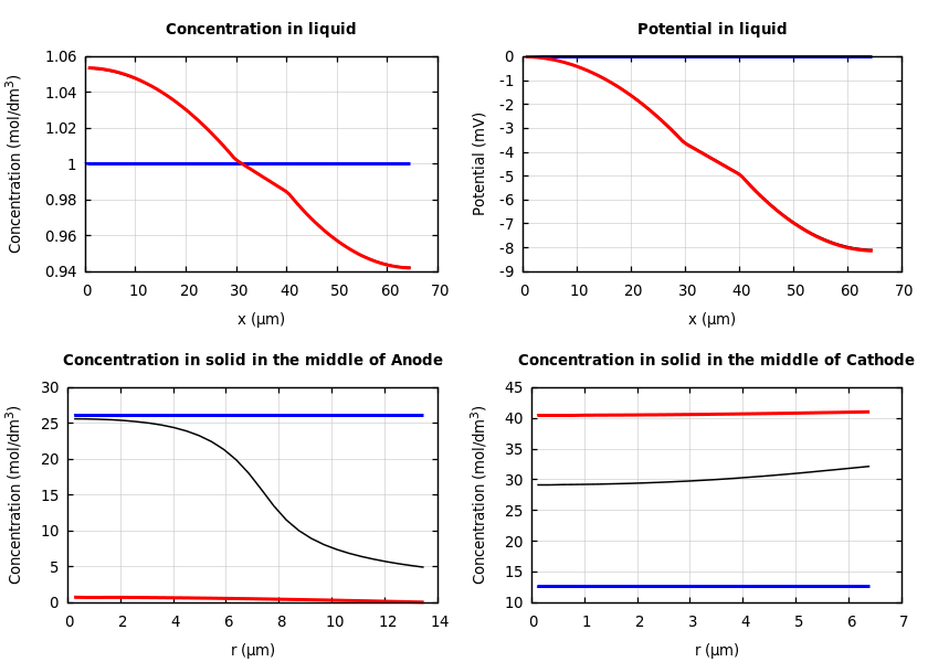 Concentrations and potentials