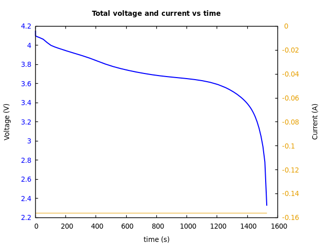 Voltage and currents