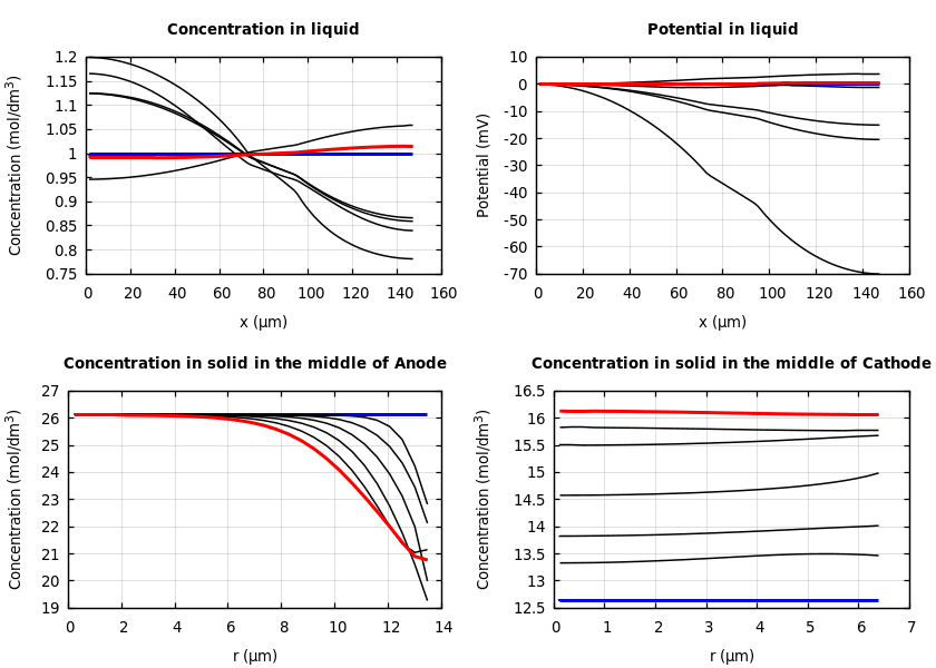 Concentrations and potentials