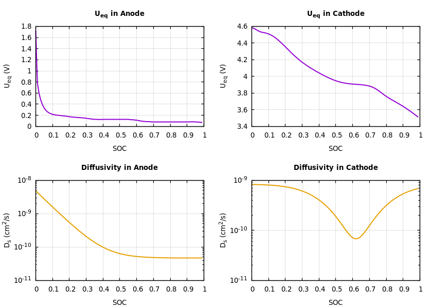 Parameters
