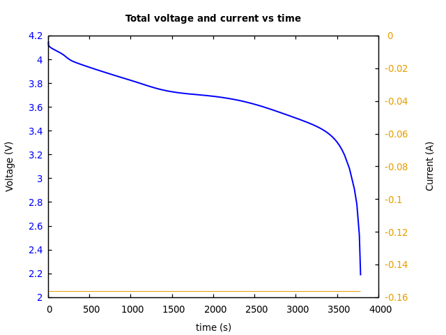 Voltage and currents
