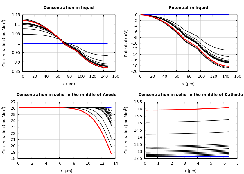 Concentrations and potentials