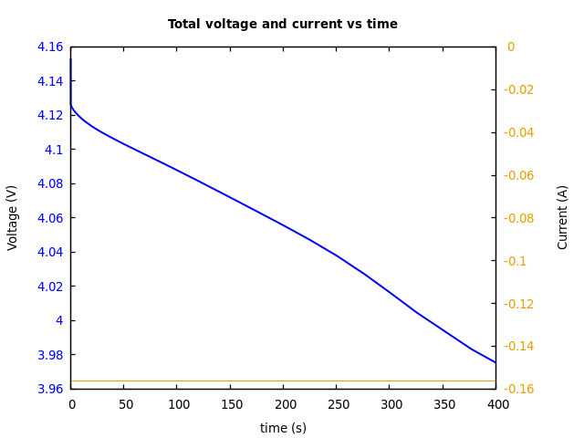 Voltage and currents