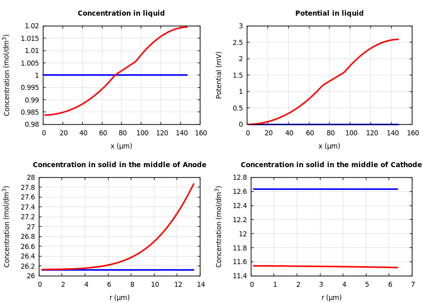 Concentrations and potentials