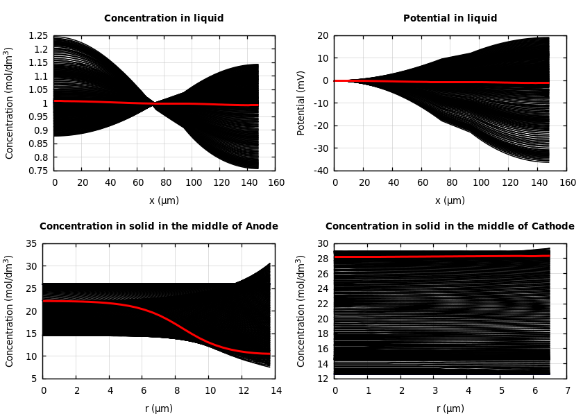 Concentrations and potentials