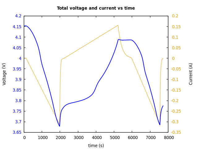 Voltage and currents