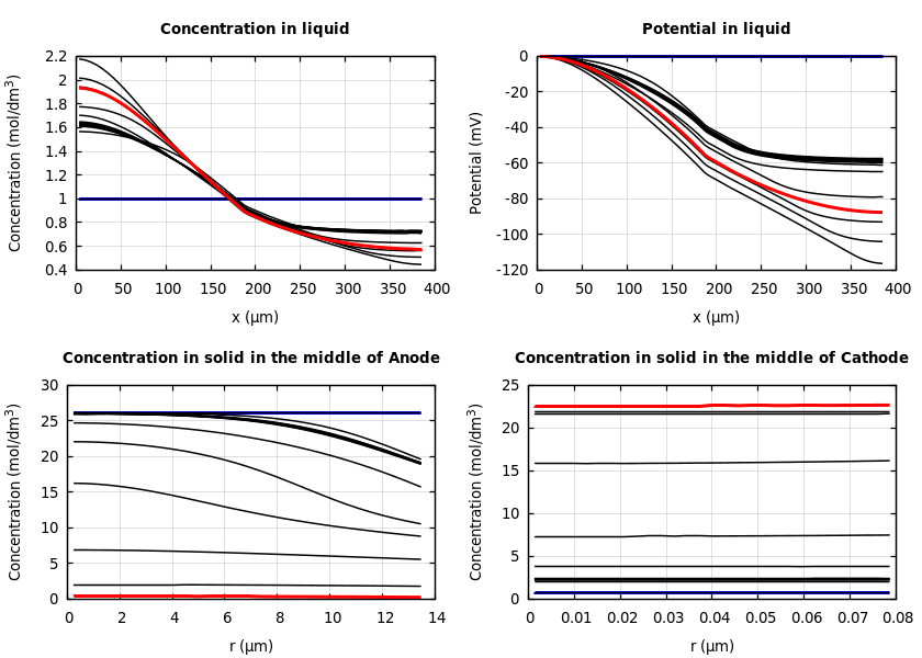 Concentrations and potentials