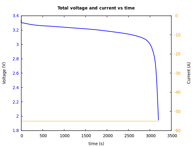 Voltage and currents