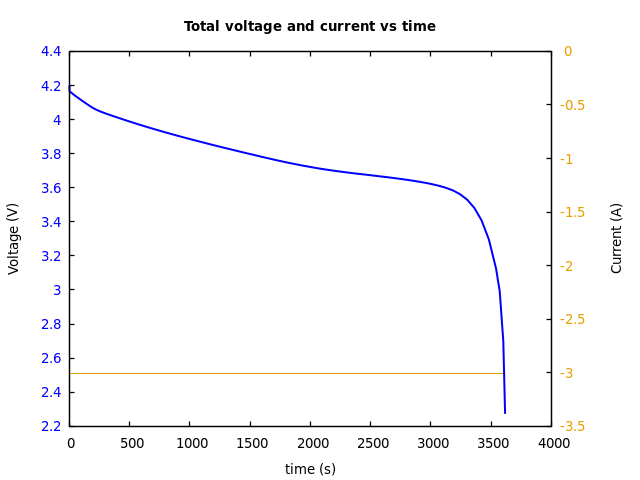 Voltage and currents