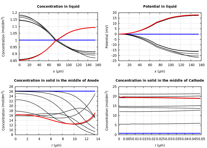 Concentrations and potentials