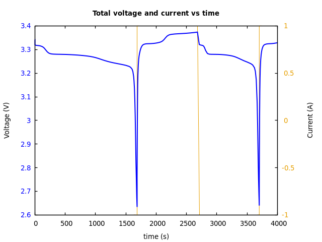 Voltage and currents