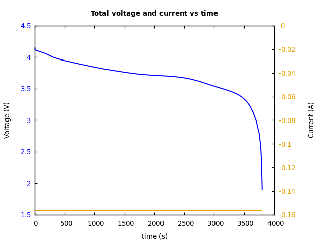 Voltage and currents