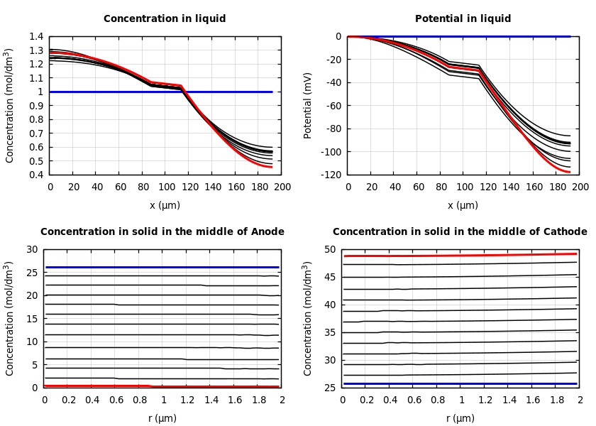 Concentrations and potentials