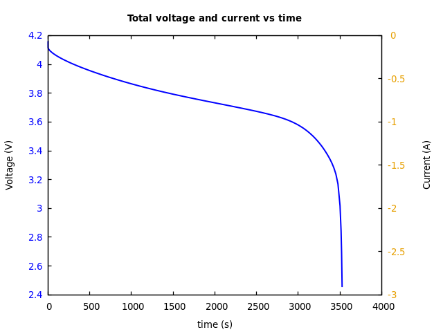Voltage and currents