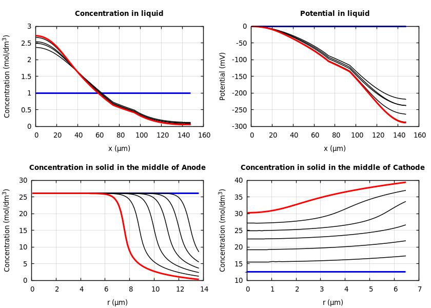 Concentrations and potentials