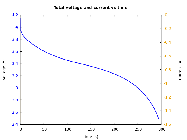 Voltage and currents