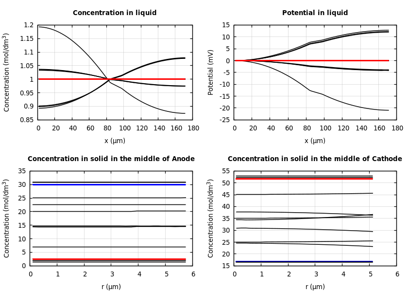 Concentrations and potentials