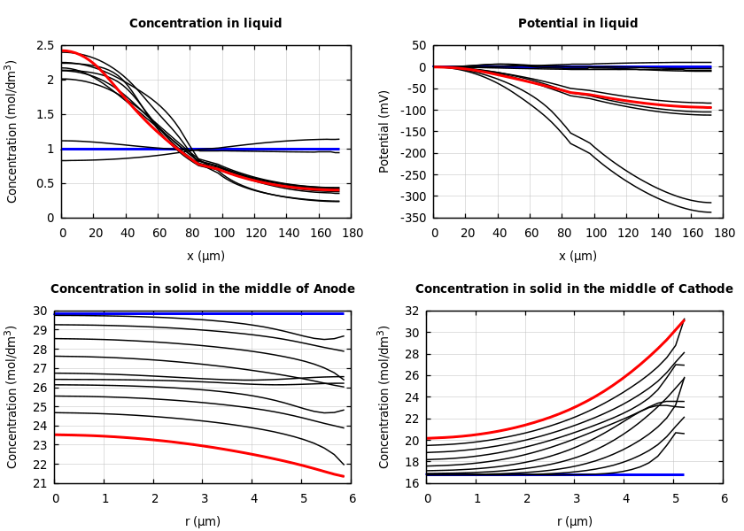 Concentrations and potentials