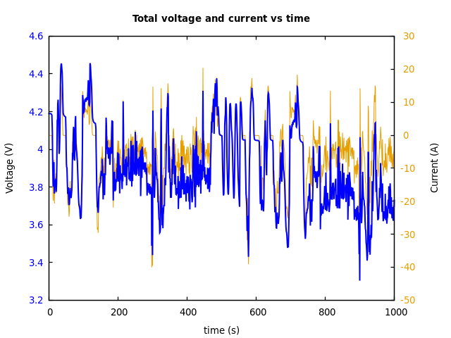 Voltage and currents