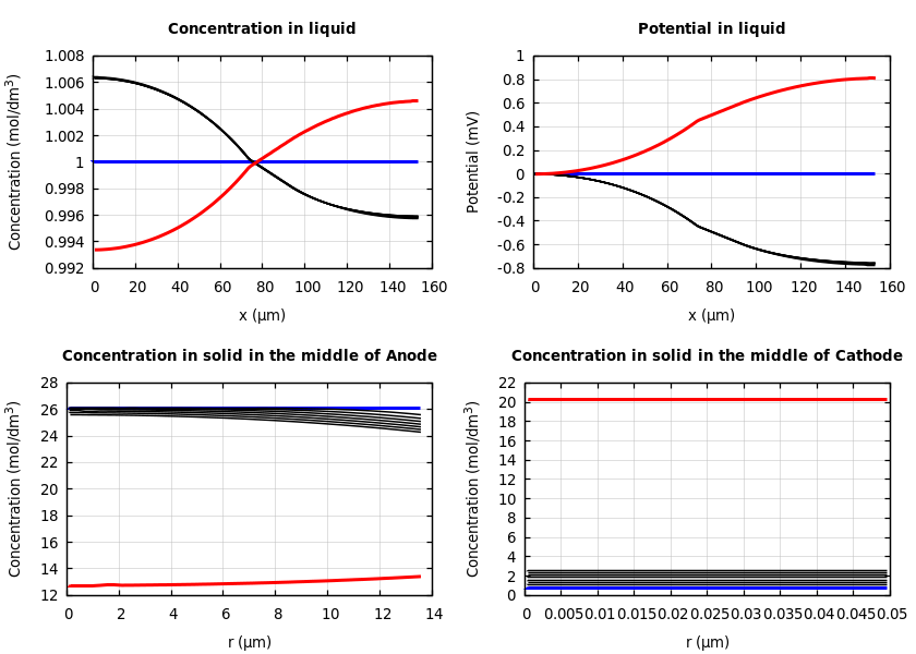 Concentrations and potentials