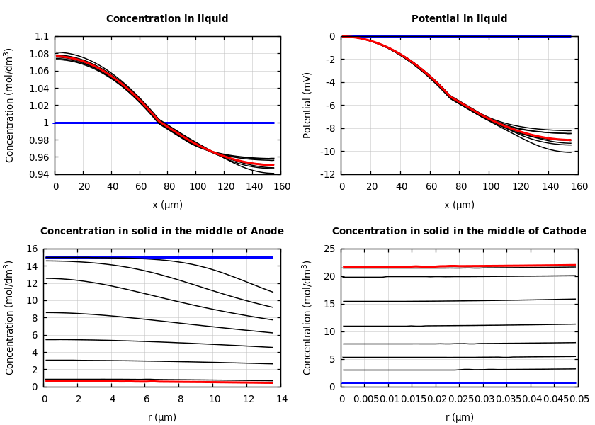 Concentrations and potentials