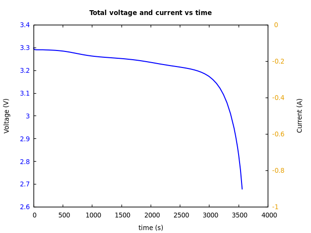 Voltage and currents