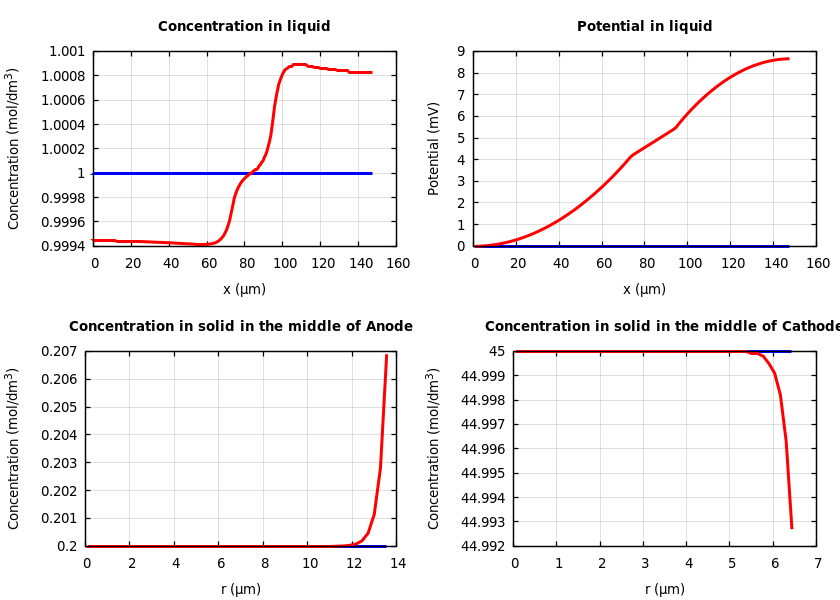 Concentrations and potentials