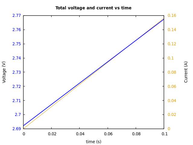 Voltage and currents