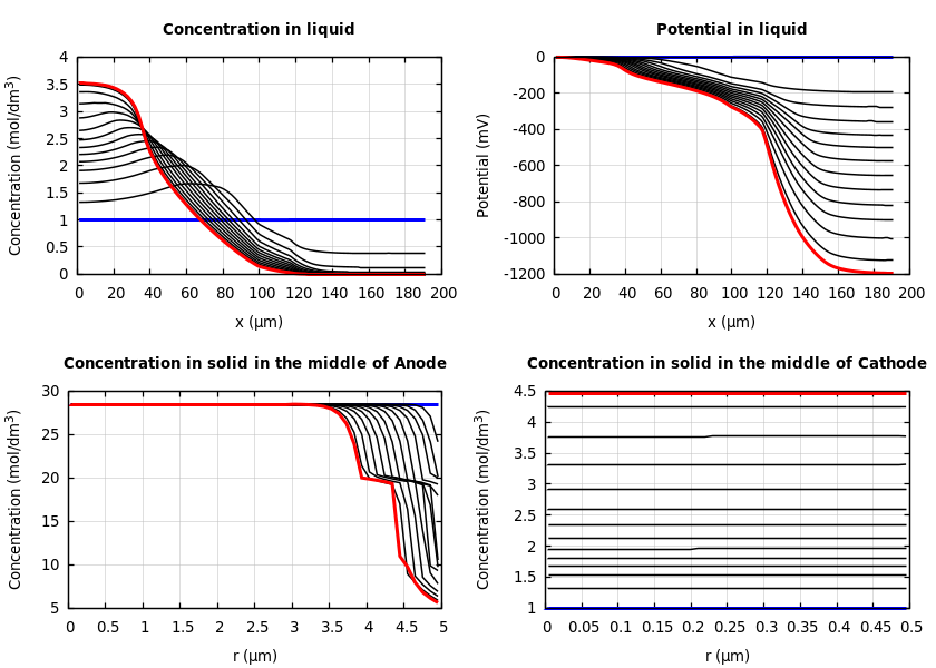 Concentrations and potentials