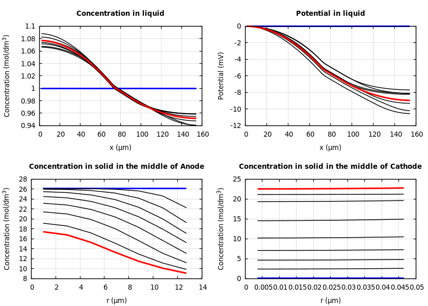 Concentrations and potentials