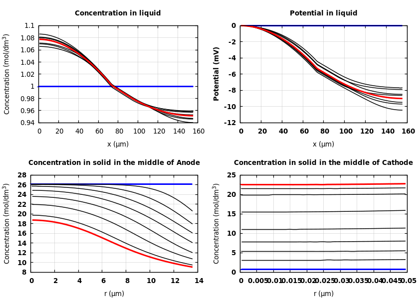 Concentrations and potentials