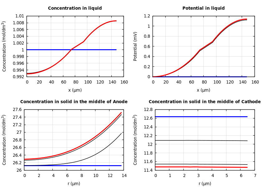 Concentrations and potentials