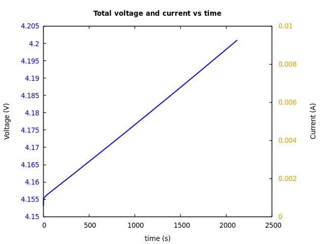 Voltage and currents