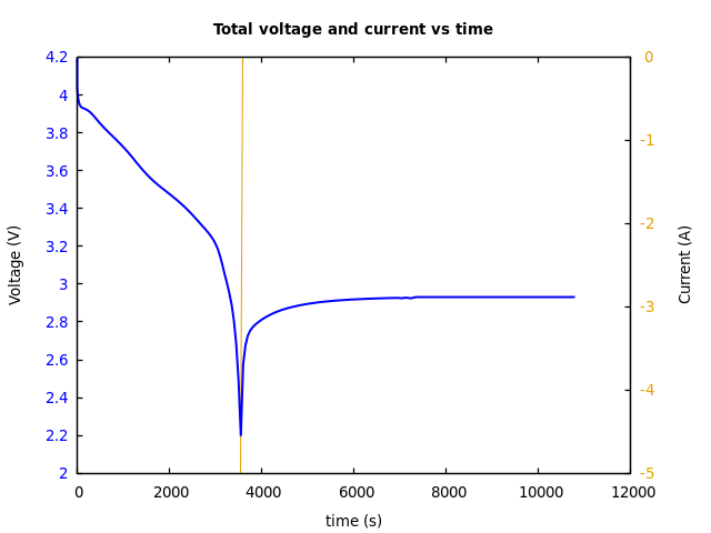 Voltage and currents