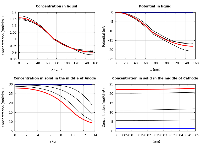 Concentrations and potentials