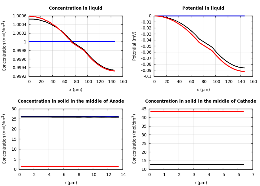 Concentrations and potentials