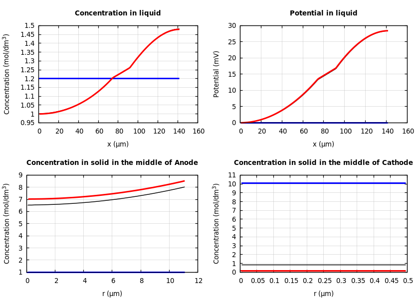 Concentrations and potentials