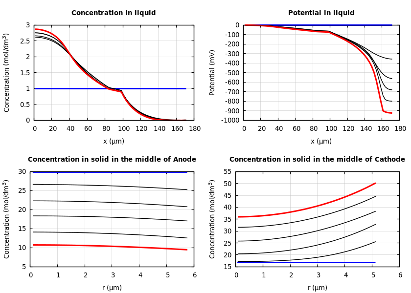 Concentrations and potentials