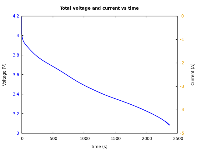 Voltage and currents