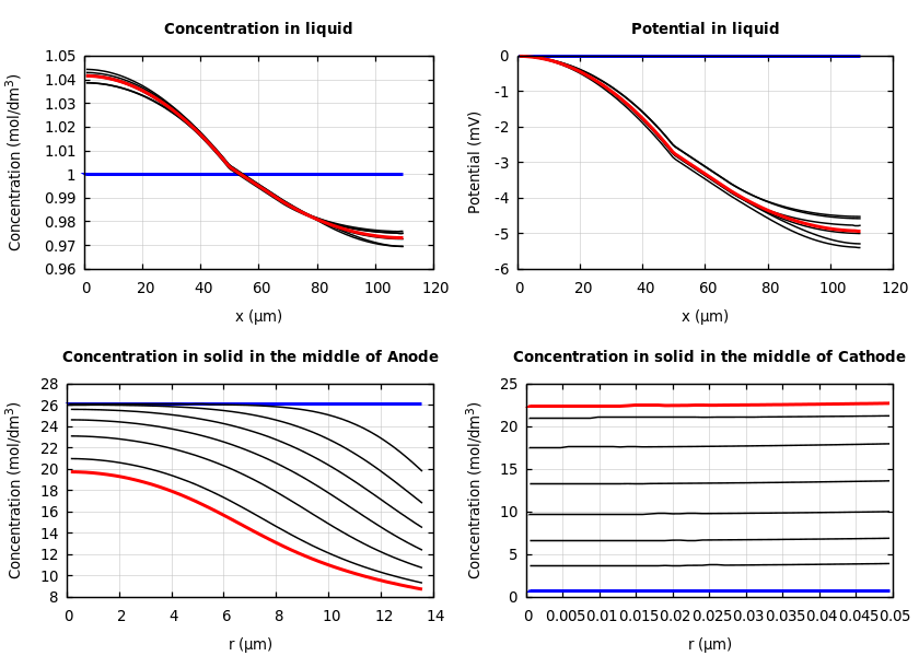 Concentrations and potentials