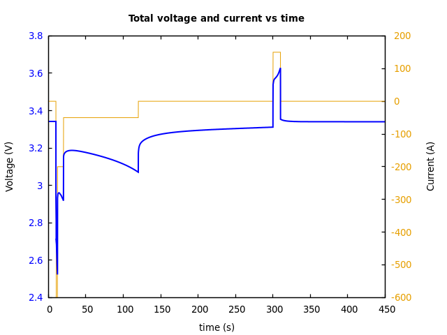 Voltage and currents