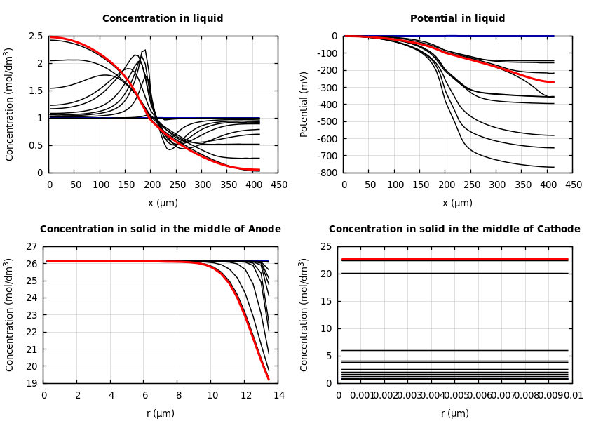 Concentrations and potentials