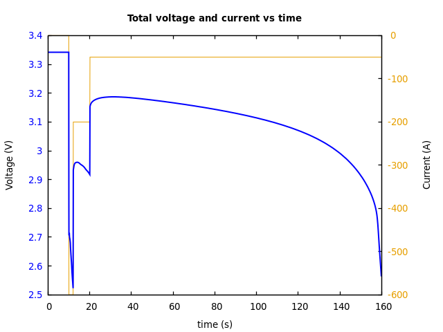 Voltage and currents