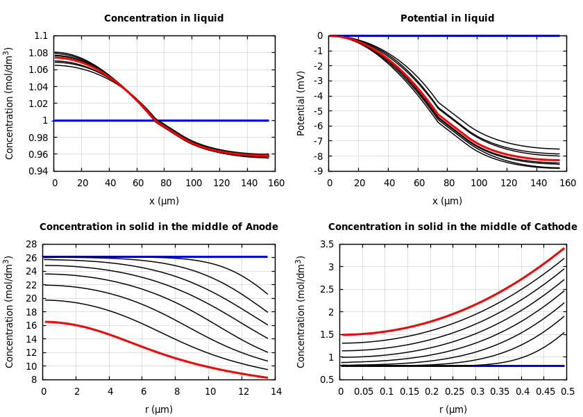 Concentrations and potentials