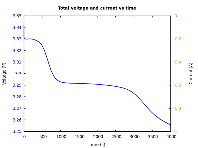 Voltage and currents