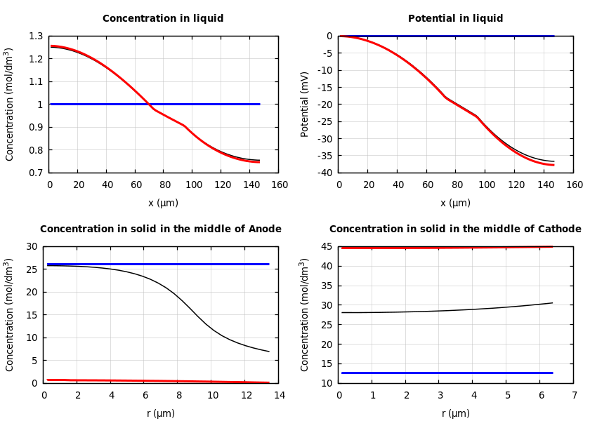 Concentrations and potentials