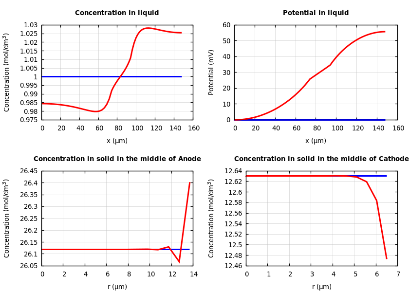 Concentrations and potentials