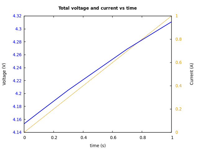 Voltage and currents