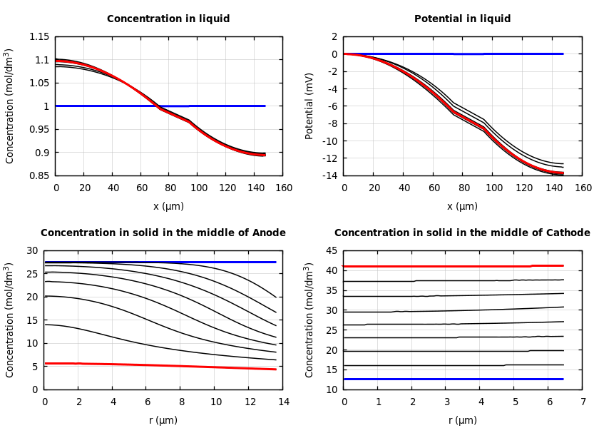 Concentrations and potentials